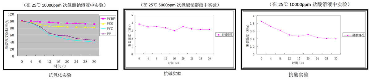 化學穩(wěn)定性好，耐腐蝕，膜壽命長