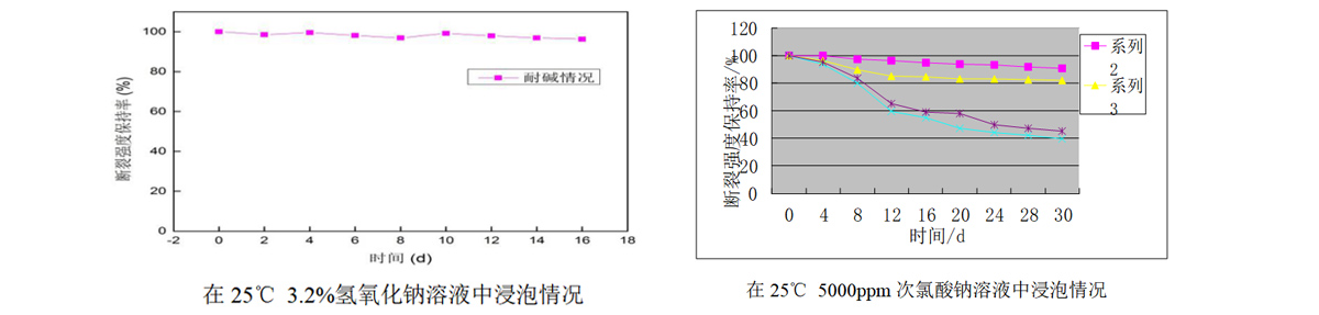具有高化學穩(wěn)定性